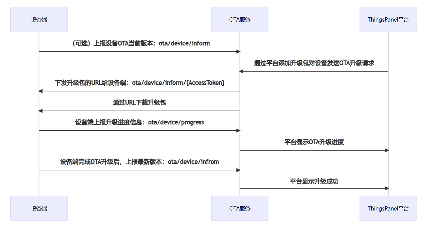 ThingsPanel OTA 交互流程