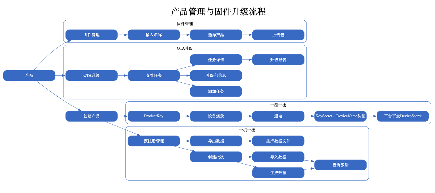 ThingsPanel 产品管理与 OTA 流程图